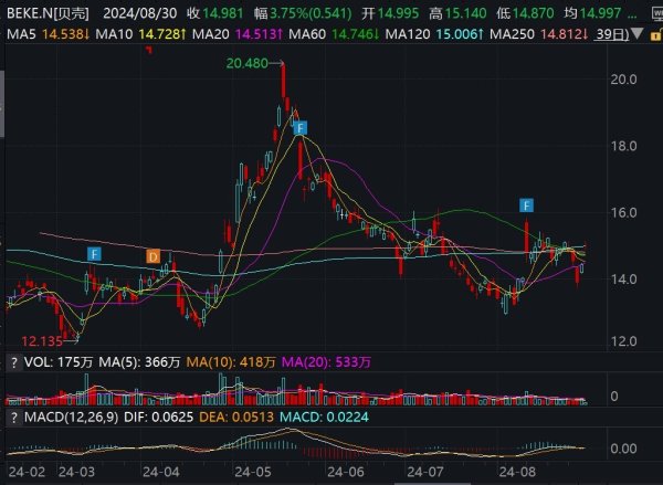 炒股配资网站 贝壳涨近5%，消息称中国考虑下调存量房贷利率