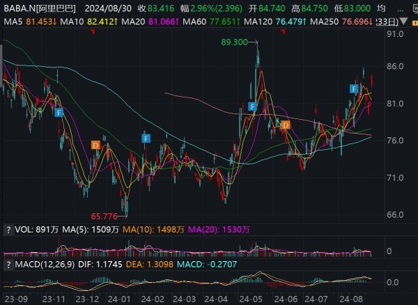 配资炒股给股票 阿里巴巴涨超4%，国家市监总局宣布整改完成