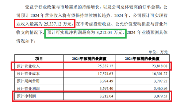 股票配资监管 东北证券投行收入大降65%背后：存在许多执业质量问题却称合规 部分IPO保荐项目已亏损仍协助闯关